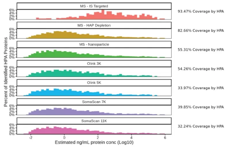 The detected proteins present in the HPA dataset were binned according to the estimated concentrations from the HPA dataset